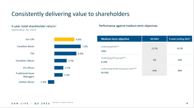 Delivering value to shareholders - Sun Life 3Q22 Investor Presentation
