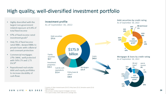Investment portfolio - Sun Life 3Q22 investor presentation