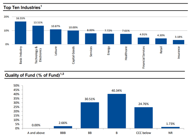 DHY industry allocation