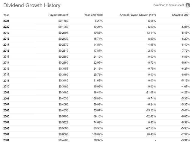 DHY distribution history