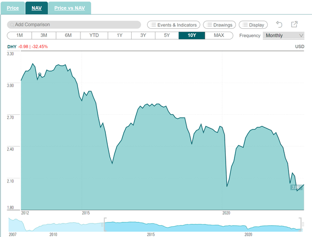DHY long-term NAV decline