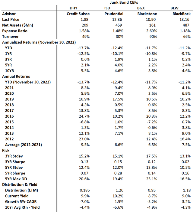 DHY vs. peers