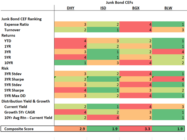DHY vs. peers composite score