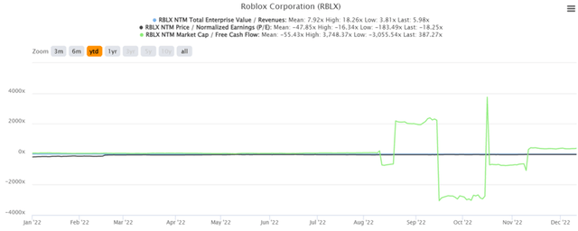 RBLX YTD EV/Revenue and P/E Valuations