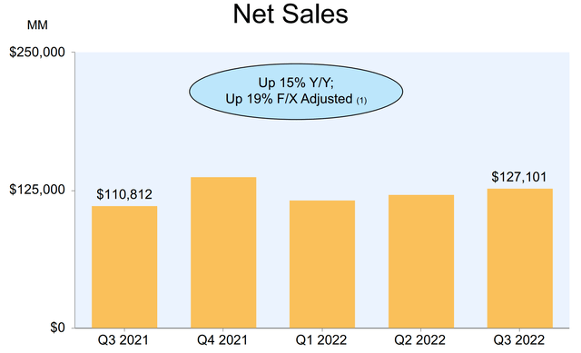 Net Sales