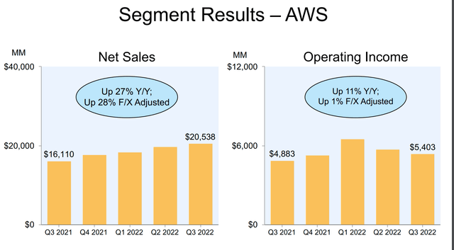 AWS Sales