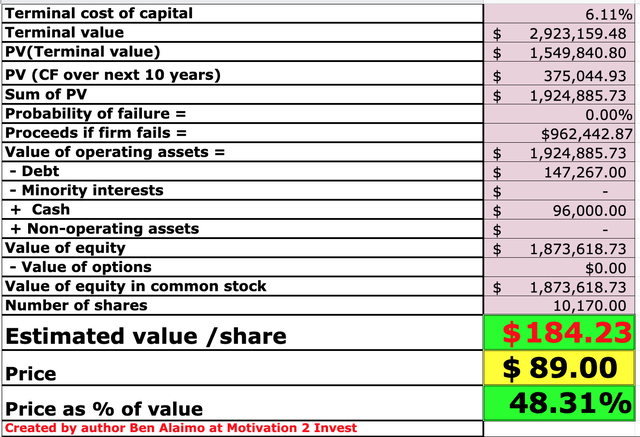 Amazon stock valuation 2