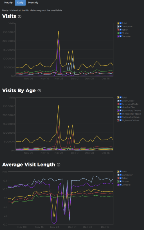 Roblox: Visitor Stats for Developers