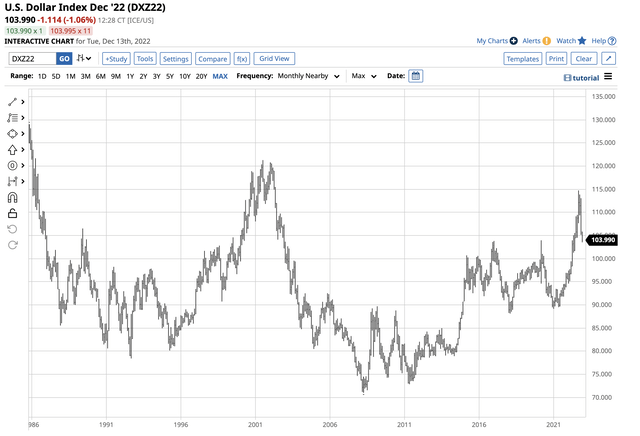 Move to a two-decade high in 2022