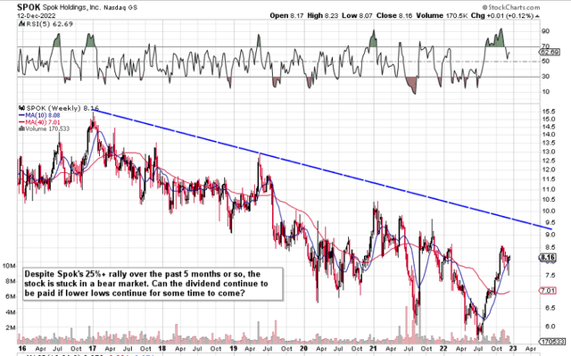 Spok Pattern of Lower Lows