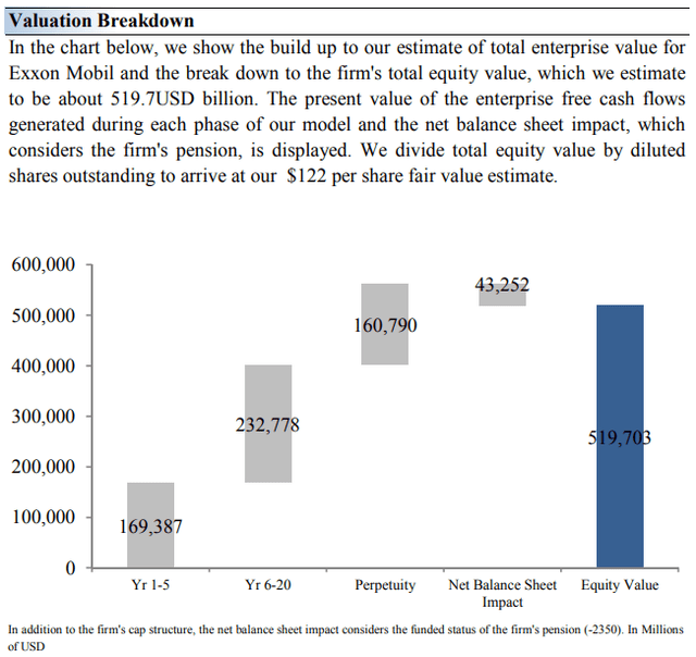 Valuation Breakdown