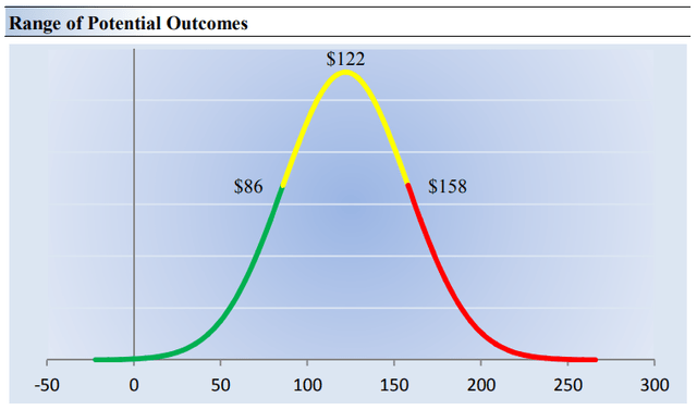 Range of Potential Outcomes