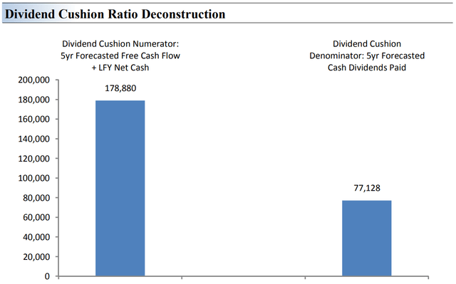 Dividend Cushion Ratio Deconstruction