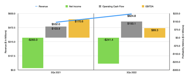 Financials