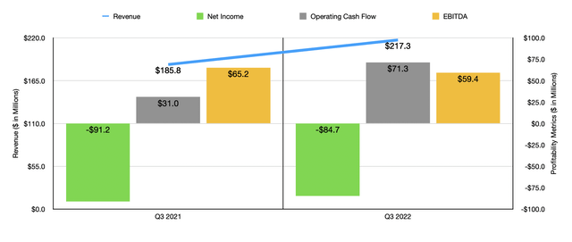 Financials