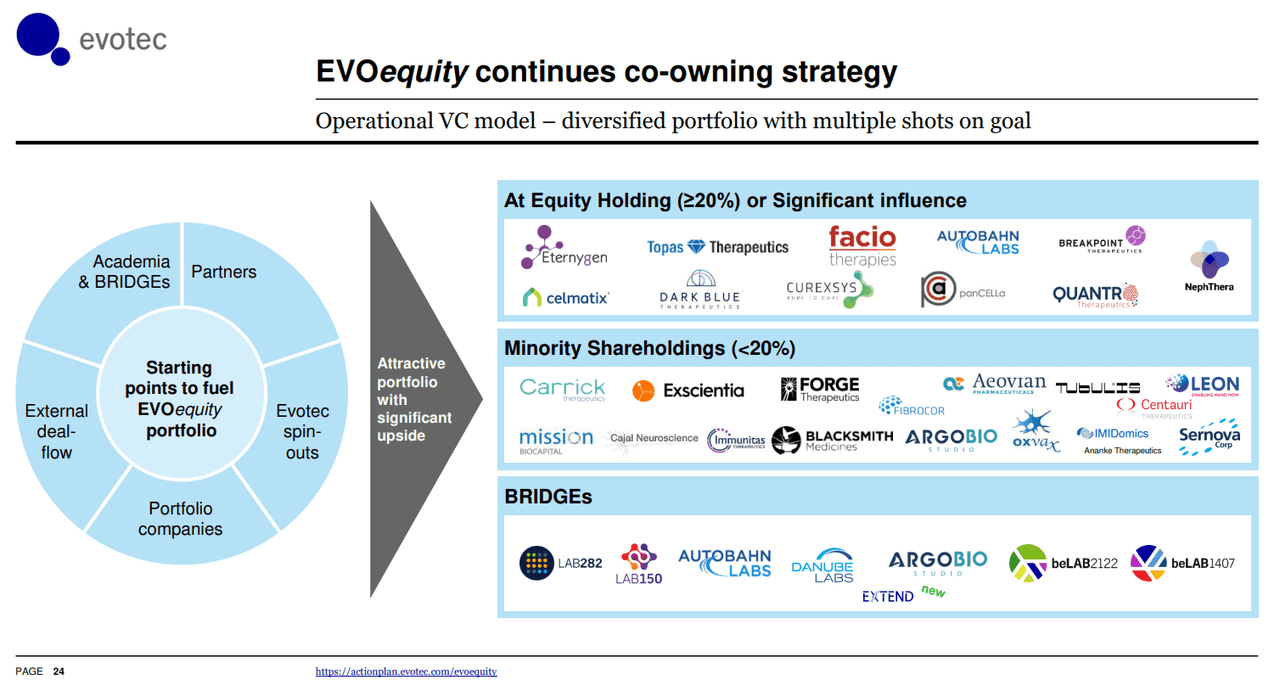 A summary of the company's equity partnerships