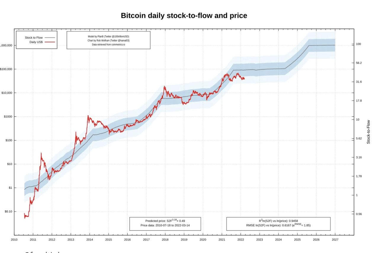 Cathie Wood Says $1M Bitcoin (Again); Why She Might Be Right