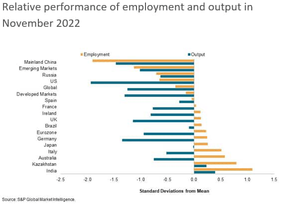relative performance of employment and output in November 2022