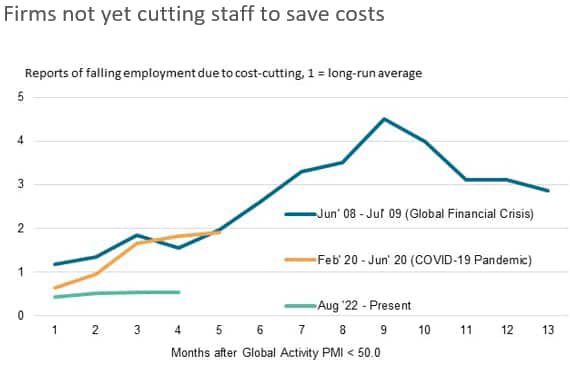 firms not yet cutting staff to save costs