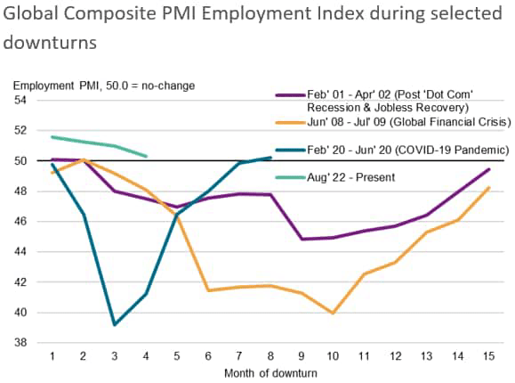 global composite PMI employment index during selected downturns