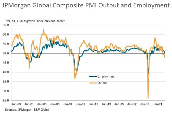 JPMorgan global composite PMI output and employment