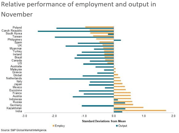 relative performance of employment and output in November