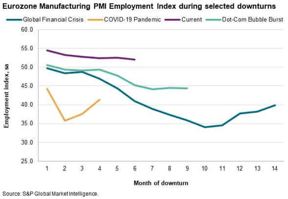 eurozone manufacturing PMI employment index during selected downturns