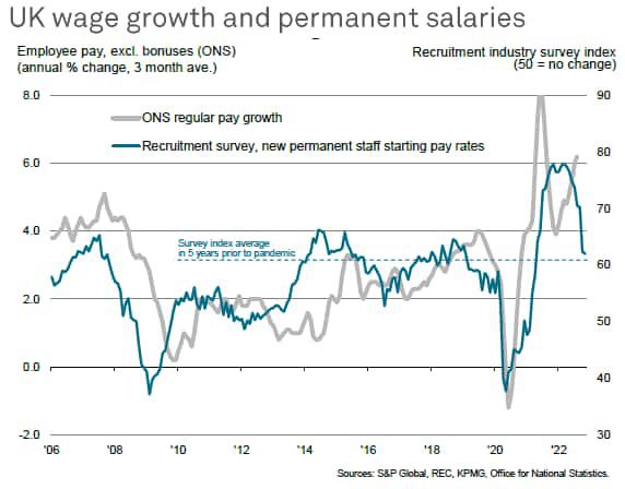 Recruitment Downturn Signals Cooling Wage Growth In U.K. | Seeking Alpha