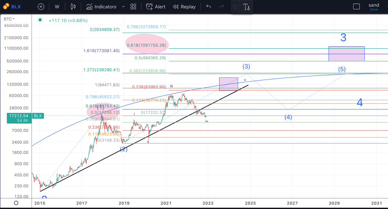 Bitcoin price analysis