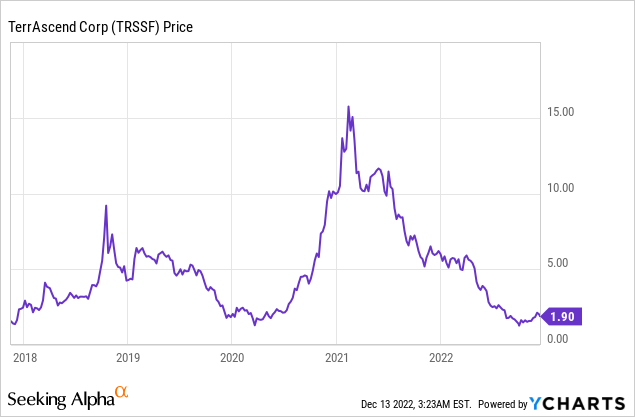 TerrAscend stock price