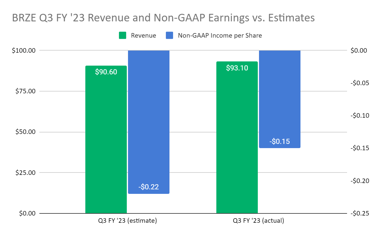 Braze Stock A Good Q3 And A Great Market, But I Now Rate Sell