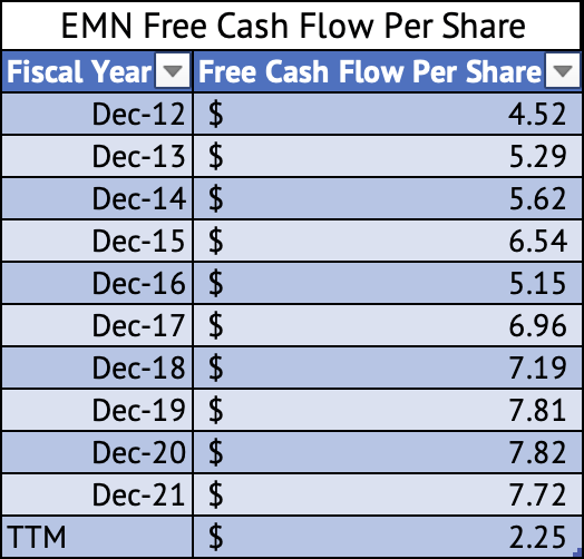 Eastman Chemical Free Cash Flow Per Share
