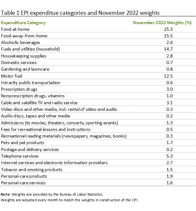 EPI expenditure categories and November 2022 weights