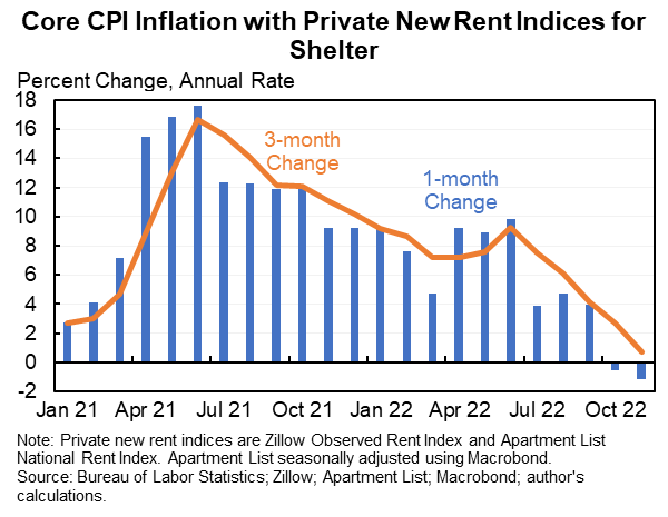 Core inflation using non lagging rents