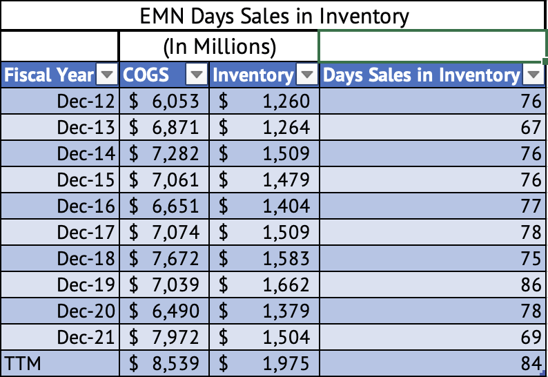 Eastman Chemical Days Sales in Inventory
