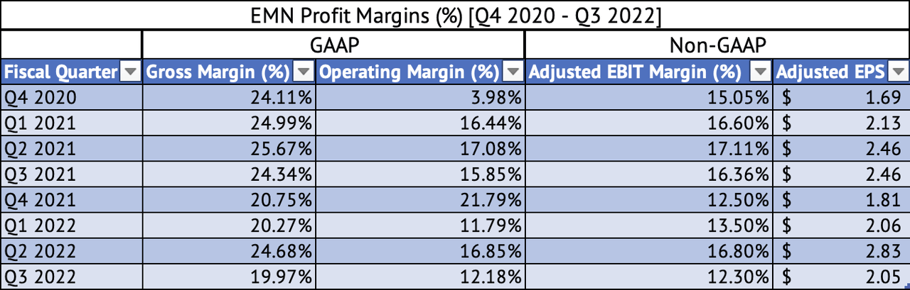 Eastman Chemical Gross, Operating, and Adjusted EBIT Margins (%)