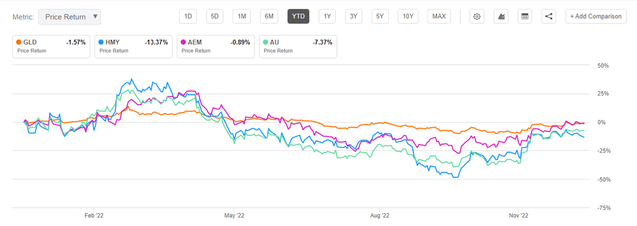Year-to-Date Price Return of HMY, AEM, AU vs SPDR Gold Trust ETF (<a href='https://seekingalpha.com/symbol/GLD' title='SPDR Gold Trust ETF'>GLD</a>)