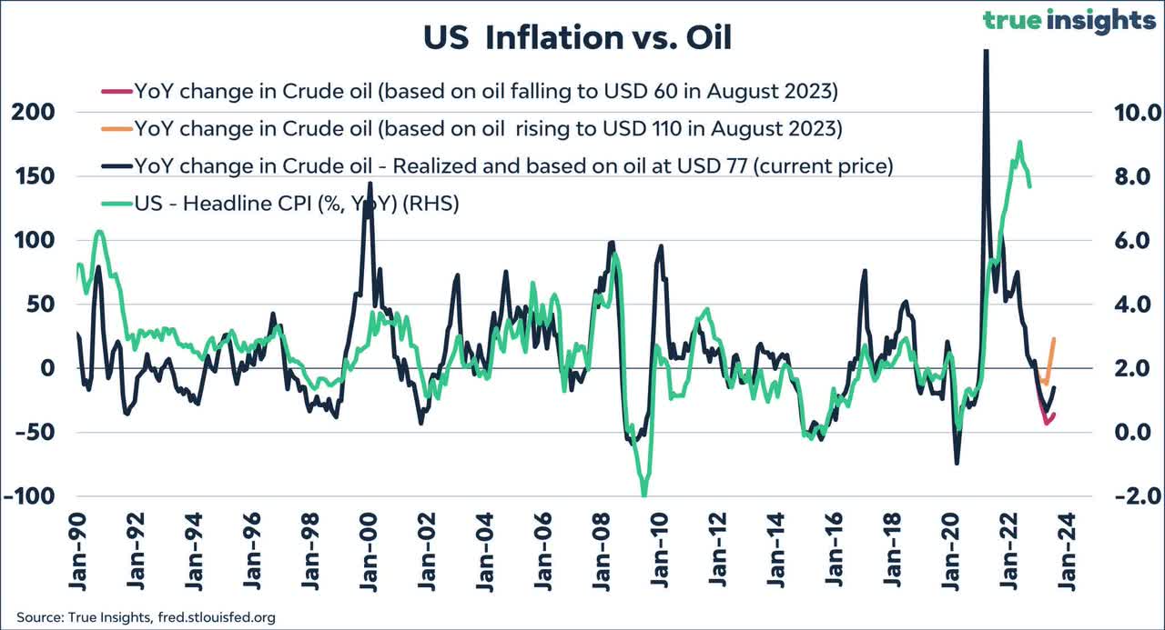 chart: US Inflation vs. Oil - headline CPI is set to follow crude lower in 2023.