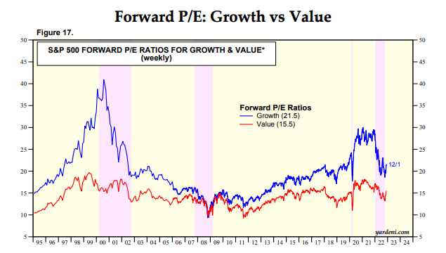 Growth stocks forward PE