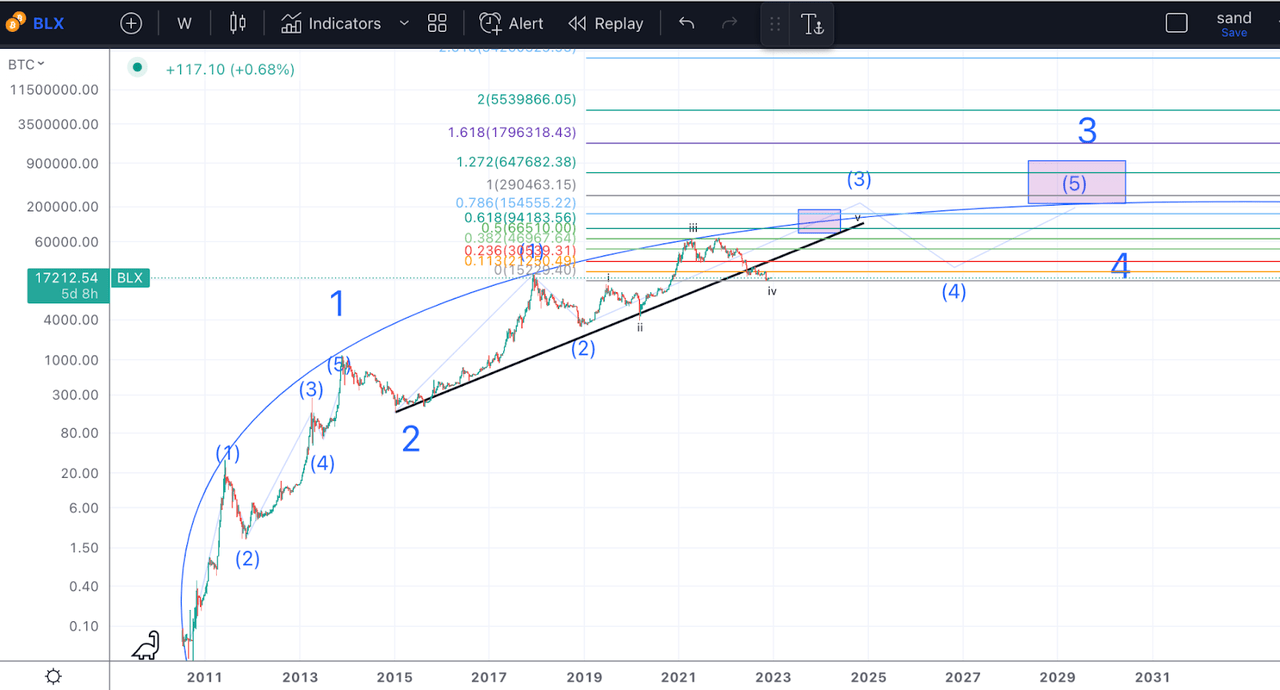 Bitcoin price analysis