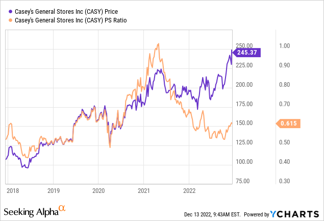 Casey's General Stores Is Still Overpriced (NASDAQ:CASY) | Seeking Alpha