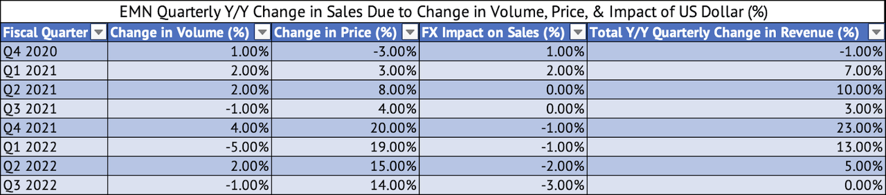 Eastman Chemical Quarterly Y/Y Change in Sales Due to Volume, Price, & Impact of US Dollar