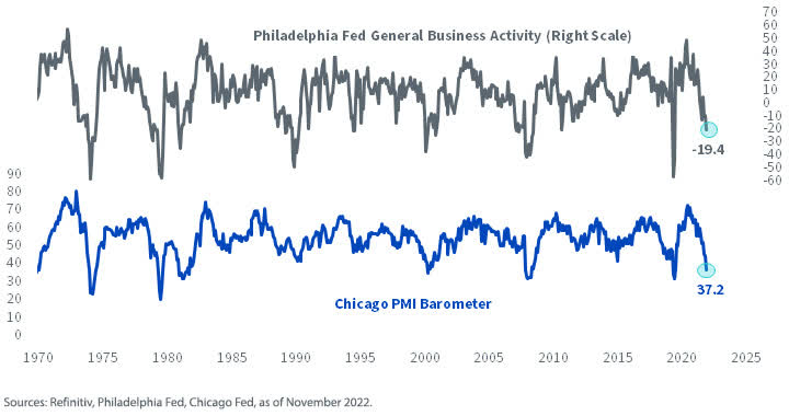 Chicago and Philly Fed Gauges in Freefall