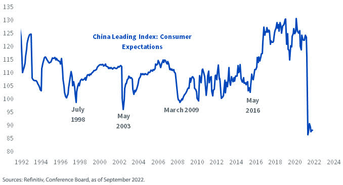 China’s Consumer Sentiment Has Tumbled