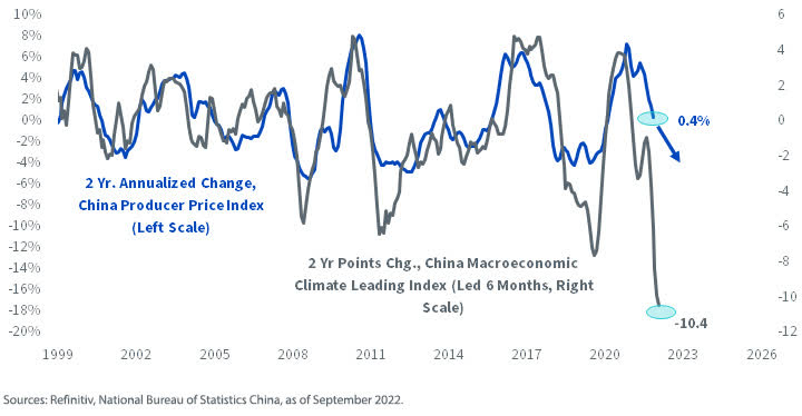 China’s Leading Indicators Point to Declining Producer Prices