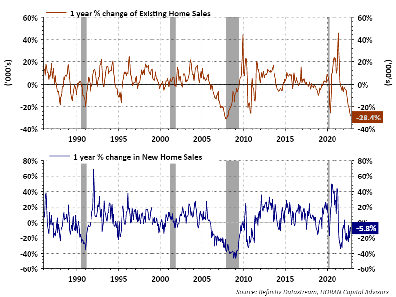 Chart: existing and new home sales October 2022