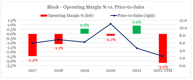 Block operating margin versus P/S
