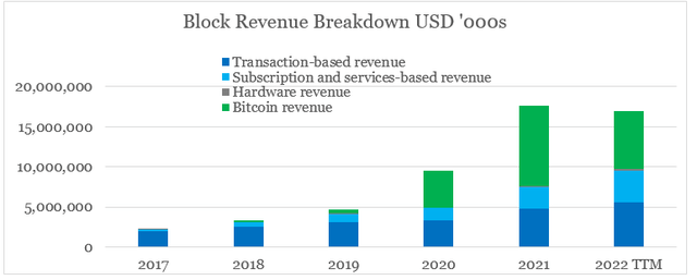 Block revenue by segment