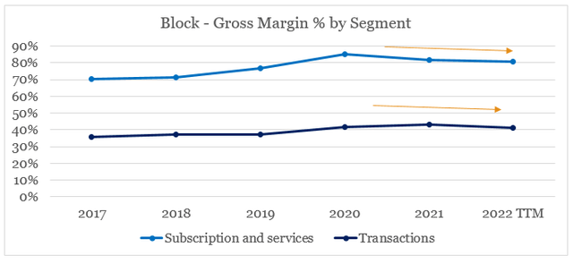 Block gross margin