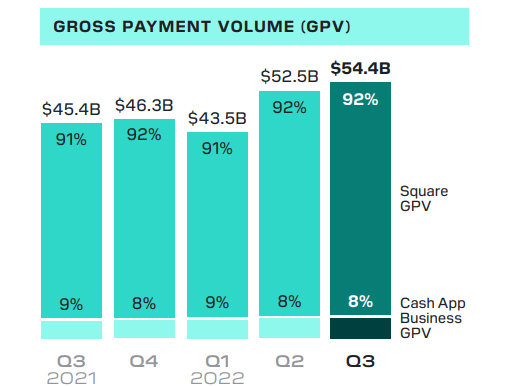 Block Gross Payment Volume